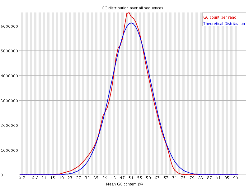 Per sequence GC content graph