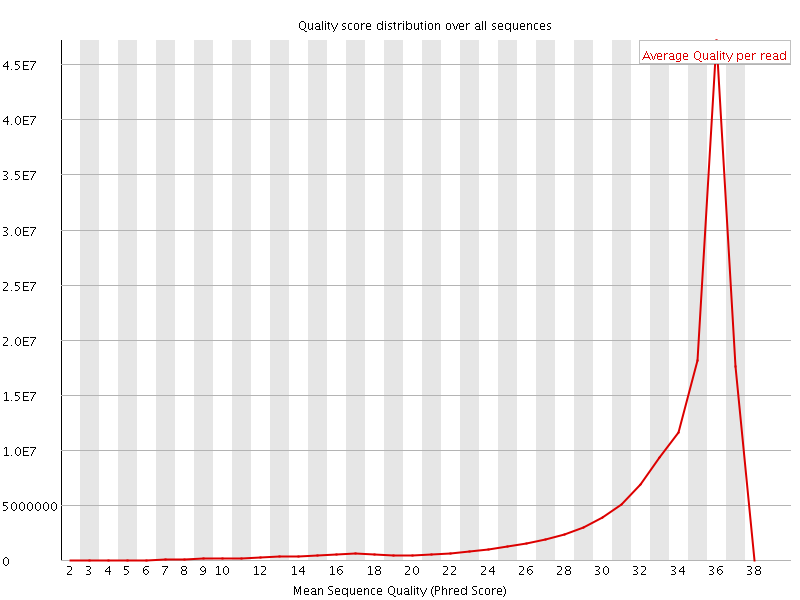 Per Sequence quality graph