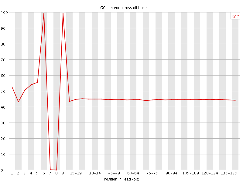 Per base GC content graph