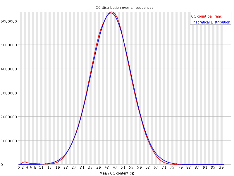 Per sequence GC content graph