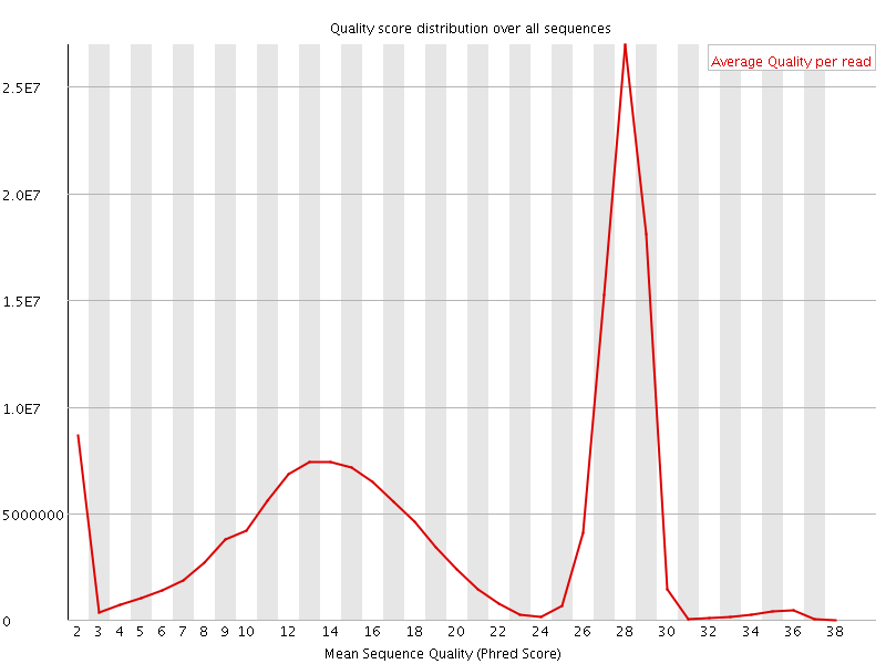 Per Sequence quality graph