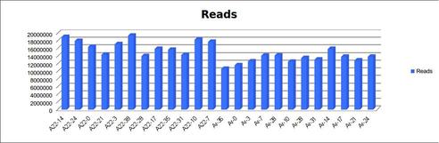 Distribution of reads